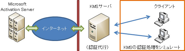 kms client emulator